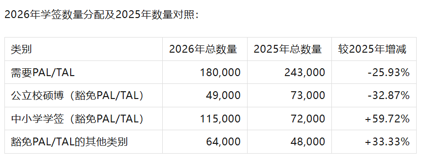 2026年加拿大学签审理会有哪些新变化
