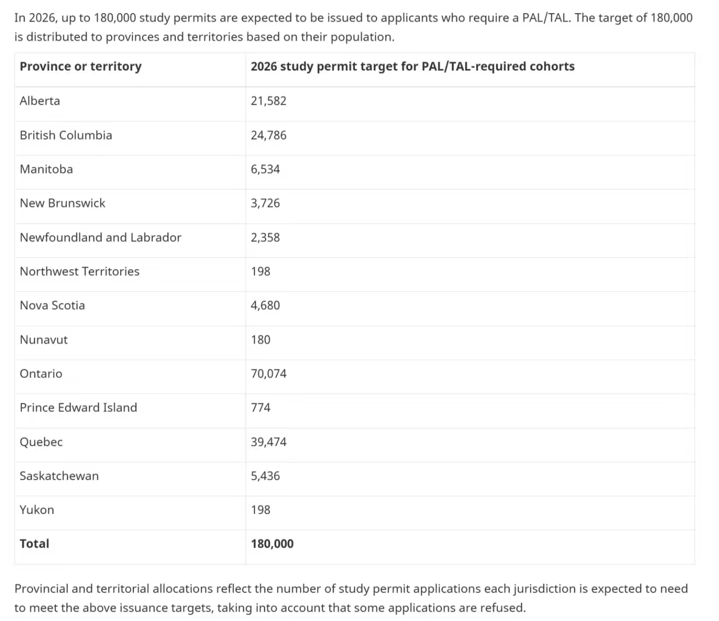 2026年学签总量2