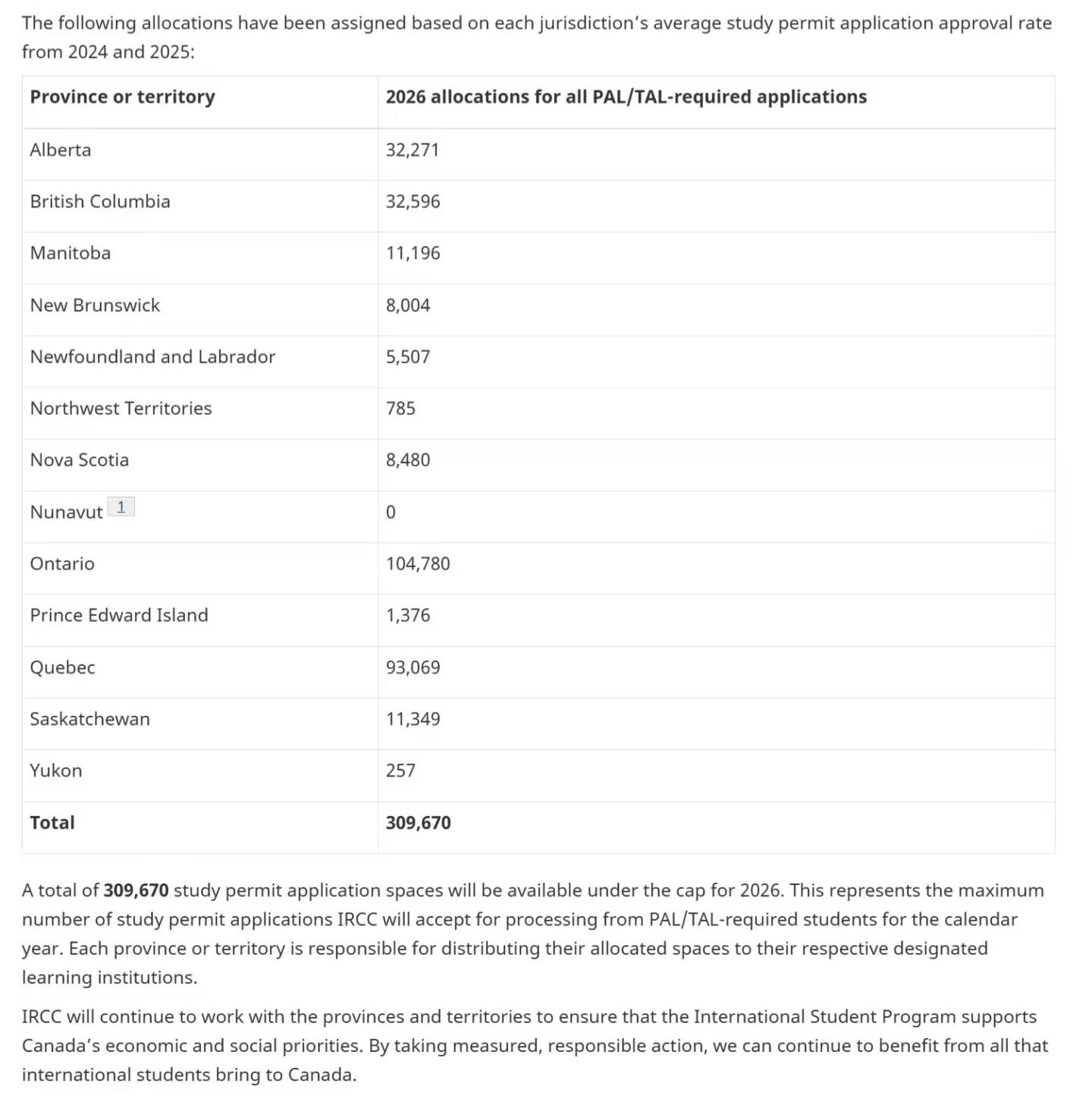 2026年学签总量3